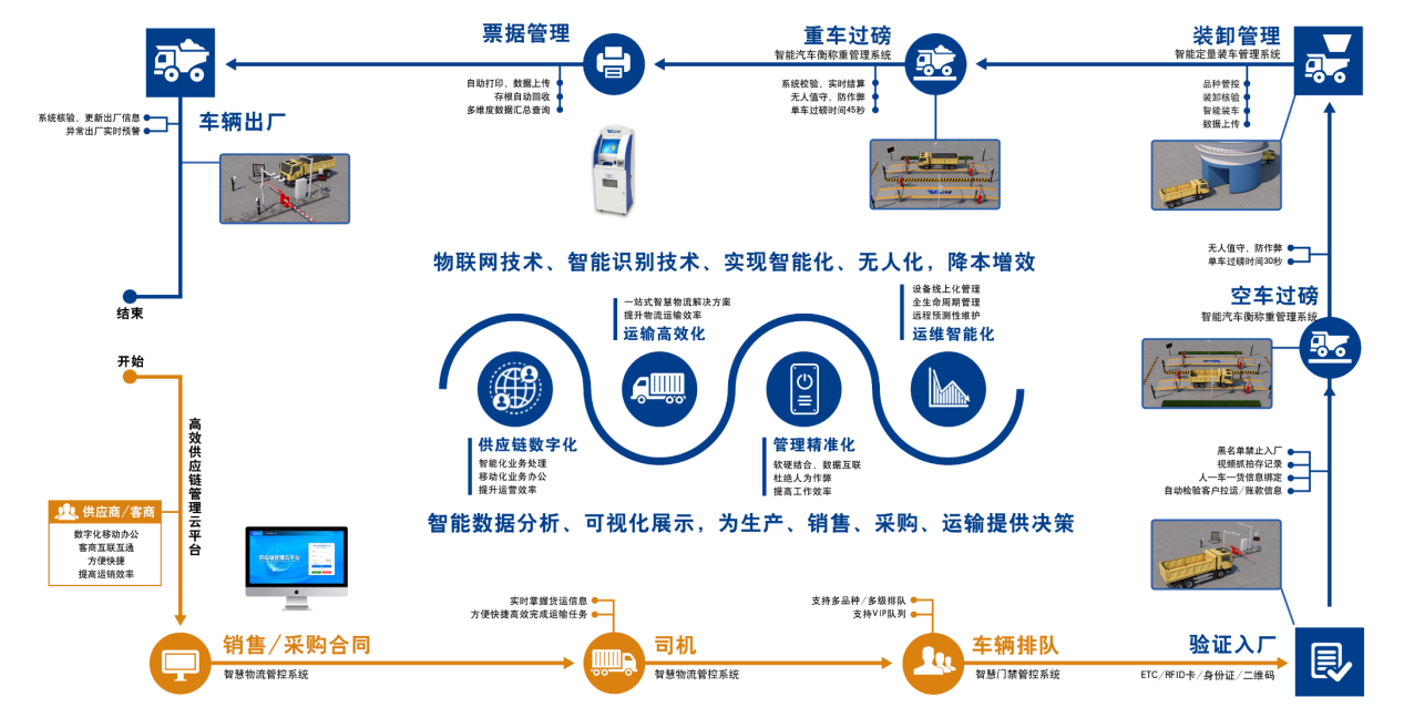 一站式智能称重管理系统解决方案